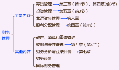 稅務(wù)師財(cái)務(wù)管理內(nèi)容