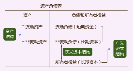 稅務(wù)師資產(chǎn)負(fù)債表