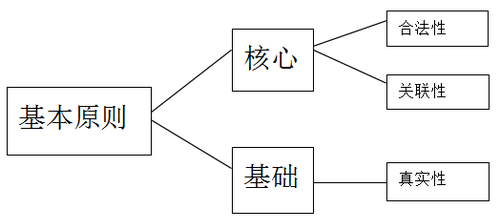 稅務(wù)師：稅前扣除基本原則