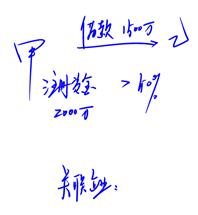 甲借給乙1500萬