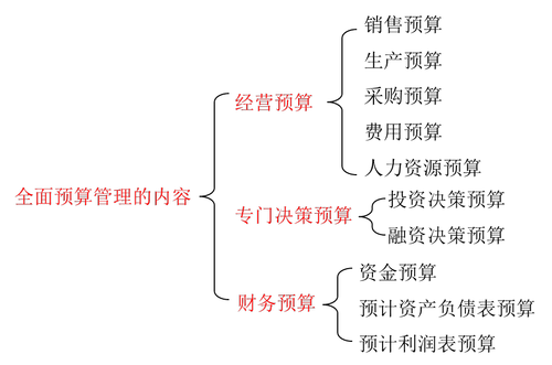 2018《高級(jí)會(huì)計(jì)實(shí)務(wù)》基礎(chǔ)班：全面預(yù)算管理含義