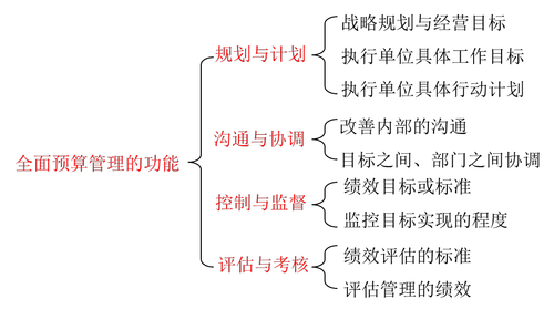 高級(jí)會(huì)計(jì)實(shí)務(wù)知識(shí)點(diǎn)全面預(yù)算管理的功能