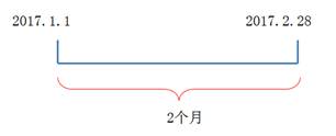 2個月的履行義務(wù)期間于2017年2月28日24點或業(yè)務(wù)活動停止時屆滿