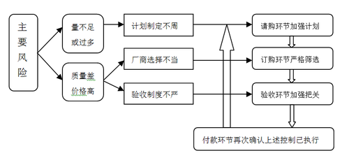 企業(yè)內控