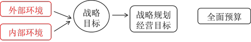 2018《高級(jí)會(huì)計(jì)實(shí)務(wù)》基礎(chǔ)班：全面預(yù)算管理的應(yīng)用環(huán)境