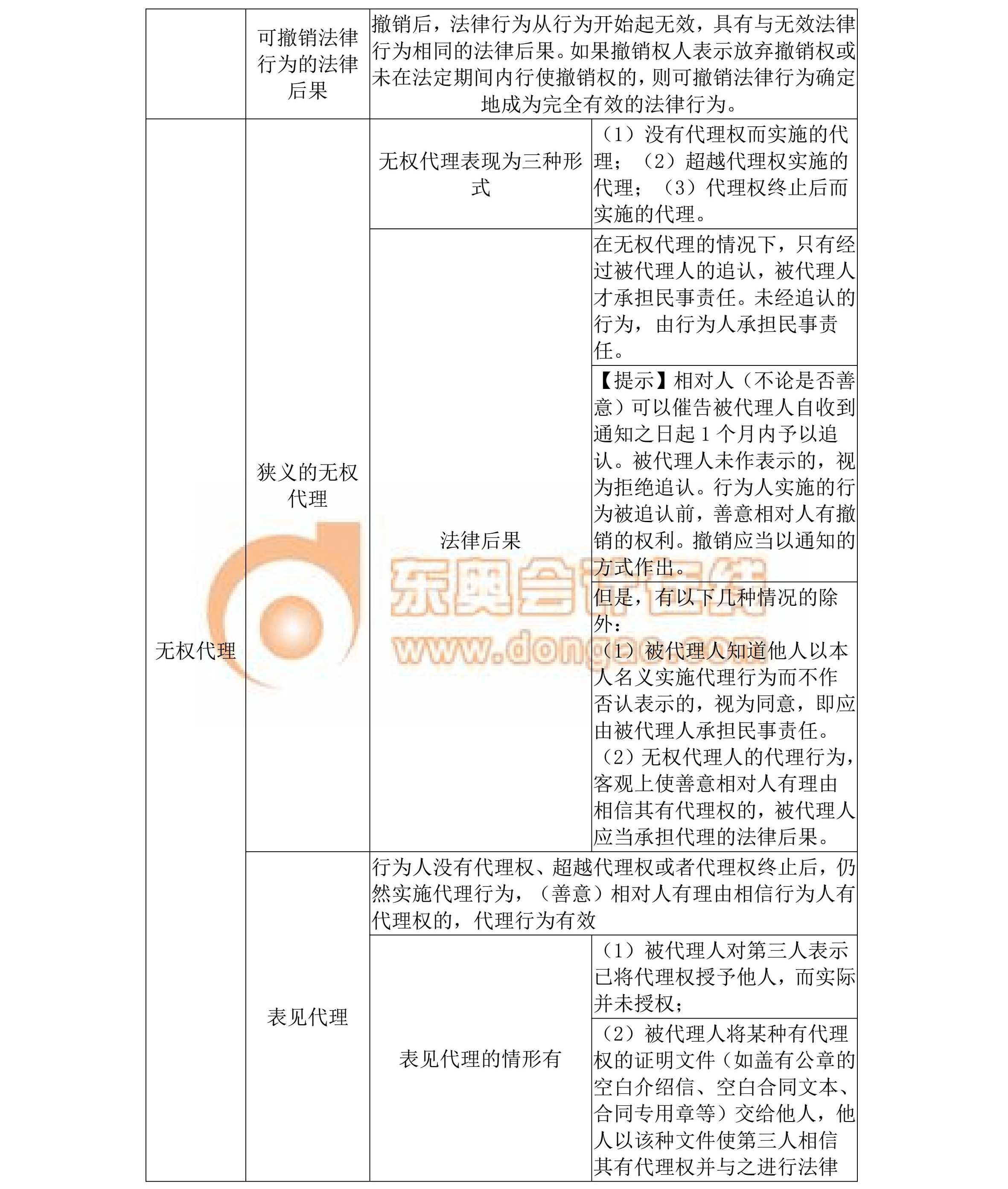 中級會計名師指導(dǎo)-《中級經(jīng)濟(jì)法》核心考點(diǎn)