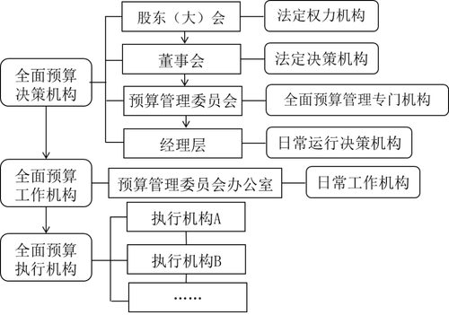 2018《高級(jí)會(huì)計(jì)實(shí)務(wù)》基礎(chǔ)班：組織架構(gòu)