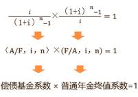 償債基金系數(shù)與普通年金終值系數(shù)的關系