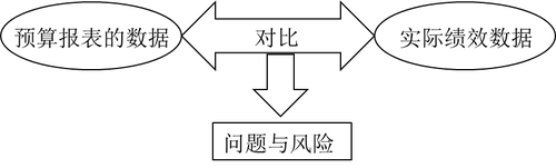 2018年《高級會計實務(wù)》基礎(chǔ)班：全面預(yù)算執(zhí)行概述
