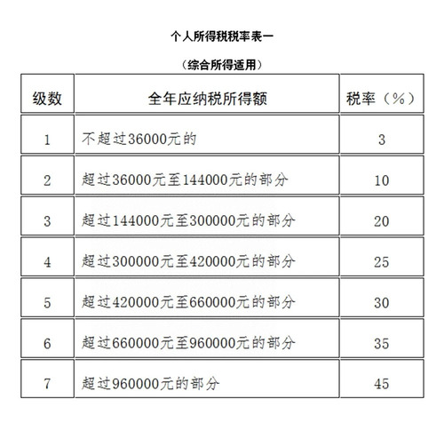 稅務(wù)師：個(gè)人所得稅稅率表一