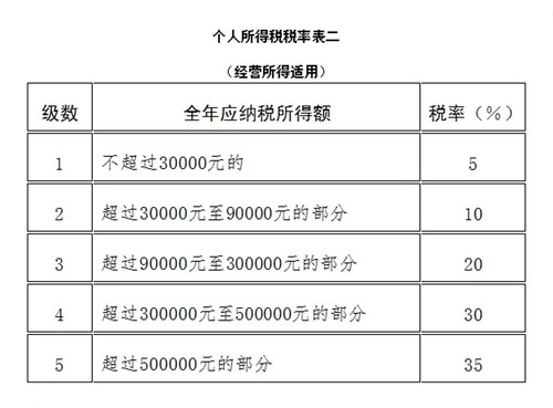 稅務(wù)師：個(gè)人所得稅稅率表二