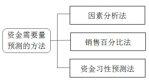 稅務師：資金需要量預測的方法