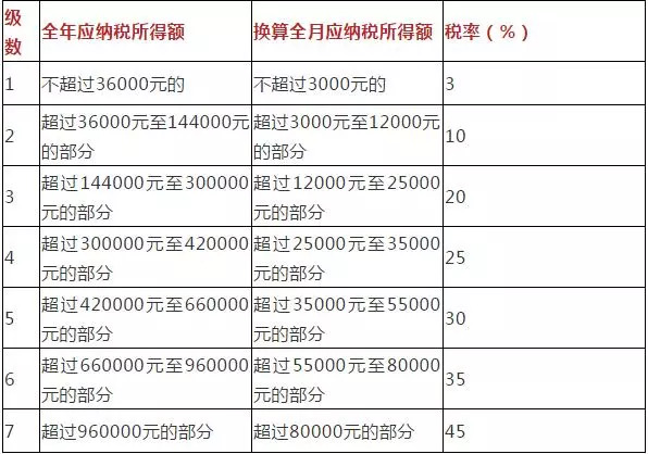 個人所得稅稅率表