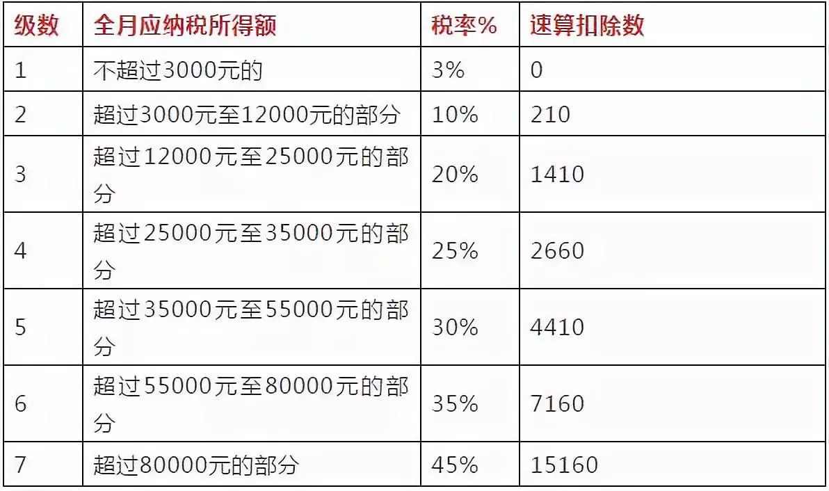 個人所得稅稅率表及速算扣除數(shù)