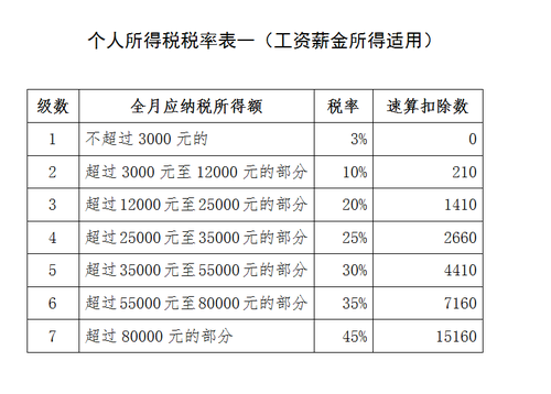 個(gè)稅稅率表一（工資薪金所得適用）