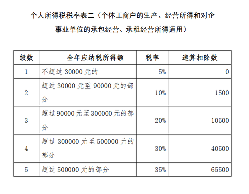 個(gè)稅稅率表二