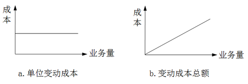 稅務師：變動成本的基本特征