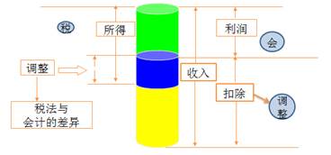 稅務(wù)師：一般納稅調(diào)整