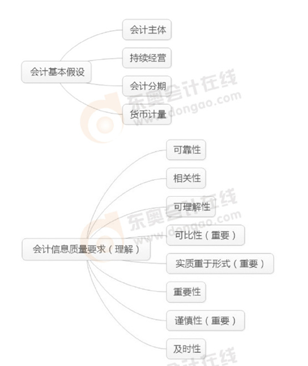 初級會計實務(wù)學(xué)習(xí)重難點