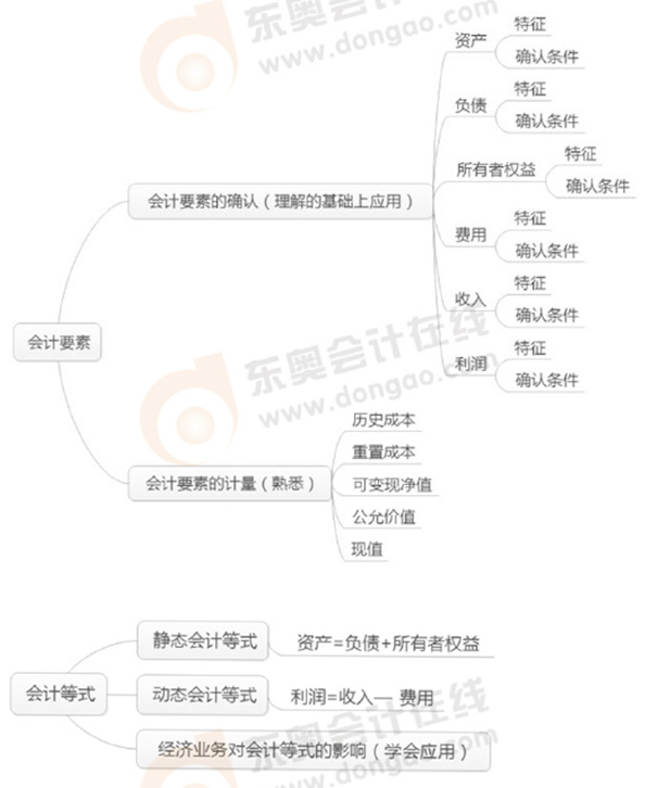 初級會計實務(wù)