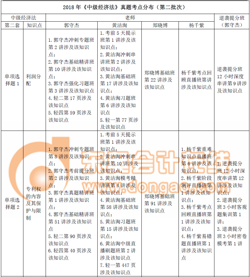 《中級經濟法》真題考點總結(第二批)