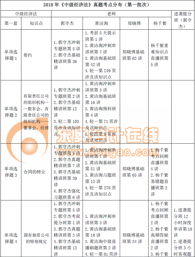 《中級(jí)經(jīng)濟(jì)法》真題考點(diǎn)總結(jié)(第一批) 