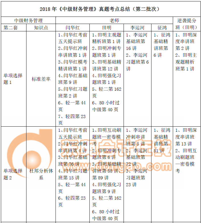 《中級(jí)財(cái)務(wù)管理部》真題考點(diǎn)總結(jié)(第二批)