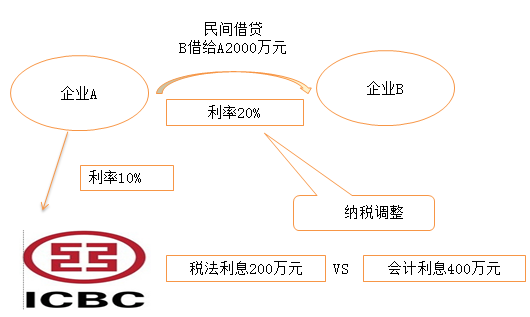 民間借貸，B借給A2000萬元