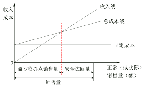 盈虧臨界點作業(yè)率與安全邊際率的關(guān)系