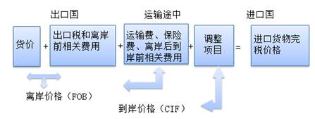稅務(wù)師：進口貨物完稅價格所包含的因素