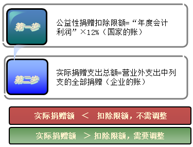 公益性捐贈(zèng)扣除的計(jì)算程序
