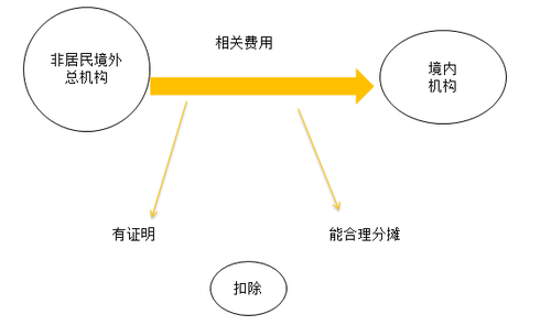 總機(jī)構(gòu)分?jǐn)偟馁M用