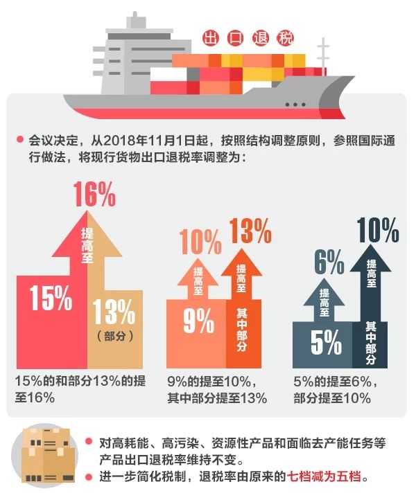 國務(wù)院近日召開國務(wù)院常務(wù)會(huì)議，確定完善出口退稅政策加快退稅進(jìn)度的措施