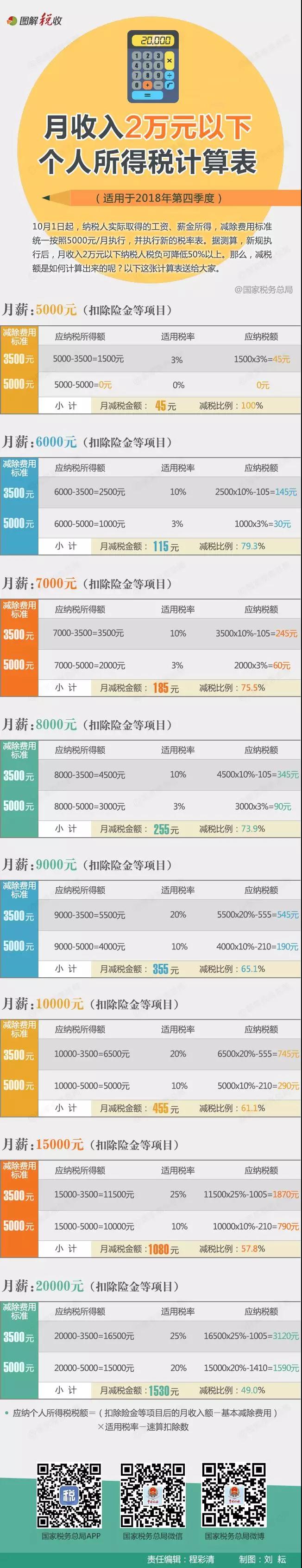 稅務師須知：工資納稅怎么算？