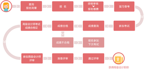  高級會計(jì)師考試流程
