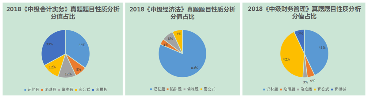 2018中級會計考試真題題目性質(zhì)分析