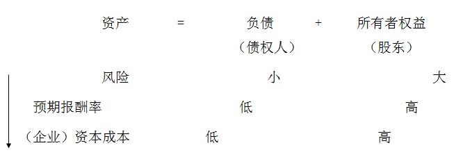 資產(chǎn)=負債+所有者權(quán)益