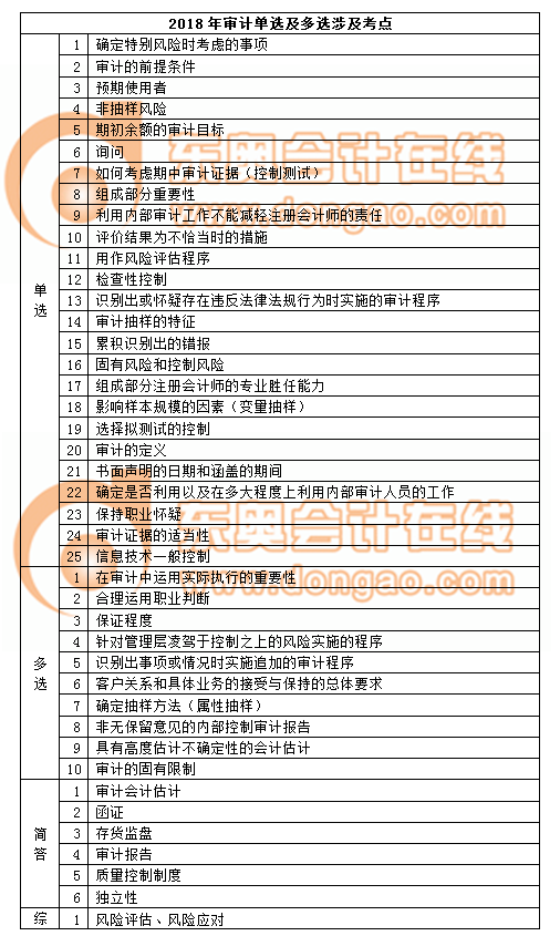 注會(huì)考試