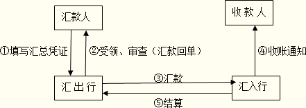 匯兌