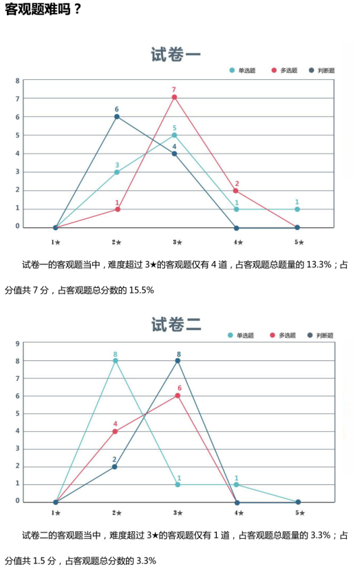 中級會計實(shí)務(wù)考題情報