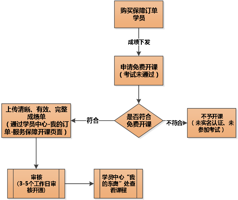2019中級會計免費(fèi)開課流程