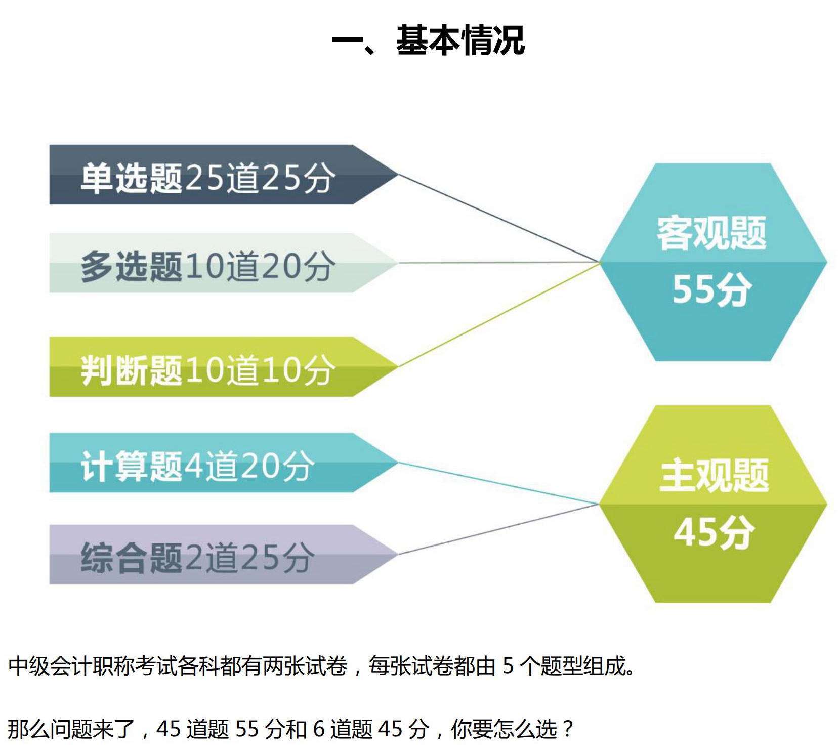 中級會計考題數(shù)據(jù)分析