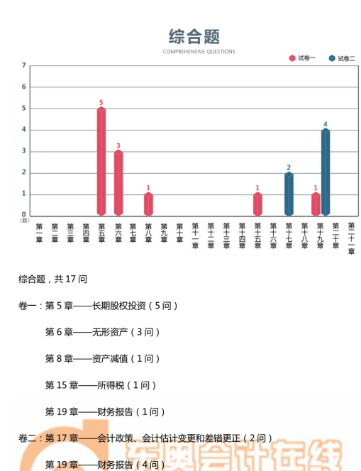 中級會計實務(wù)考題情報