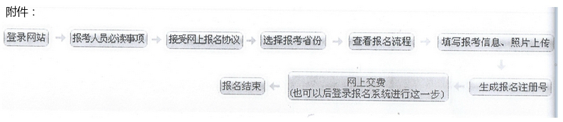 初級(jí)會(huì)計(jì)報(bào)名流程