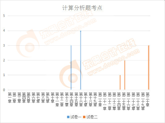 注會會計(jì)計(jì)算分析題考點(diǎn)
