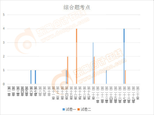 注會會計(jì)綜合題考點(diǎn)