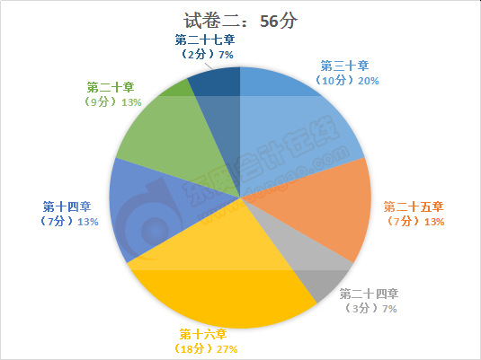 注會會計(jì)試卷二主觀題分值占比