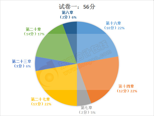 注會會計(jì)試卷一主觀題分值占比