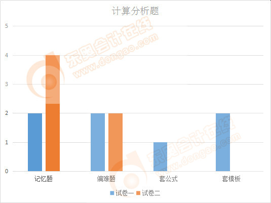 注會會計(jì)計(jì)算分析題形式