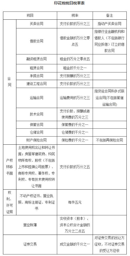 印花稅稅目稅率表 印花稅稅目稅率表